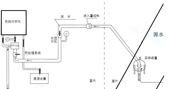 在線監(jiān)測儀安裝原理圖