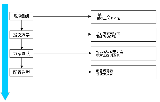 監(jiān)測(cè)儀配置選型流程