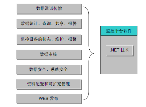 可實(shí)現(xiàn)的數(shù)據(jù)傳輸功能