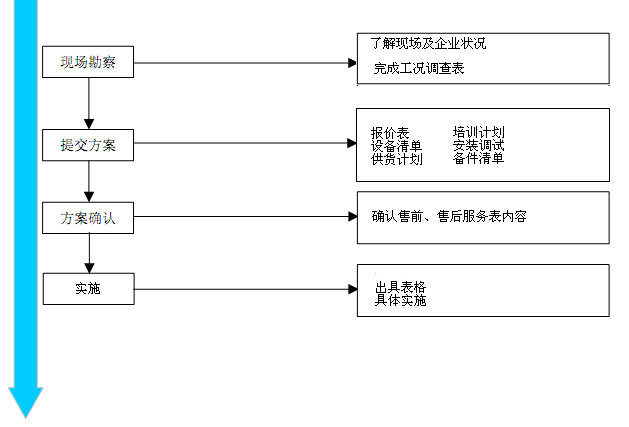 售前、售后服務(wù)流程